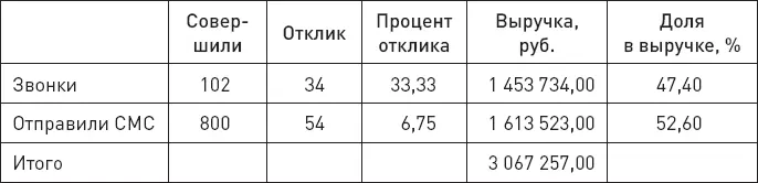 Другой вопрос что и для обзвона и для СМСрассылки нужно сначала - фото 2