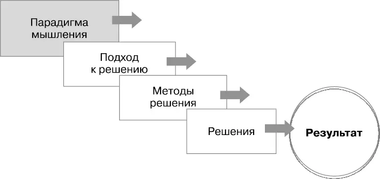 Рис 12Схема логики пленения решений В мышлении способов целенаправленной - фото 2