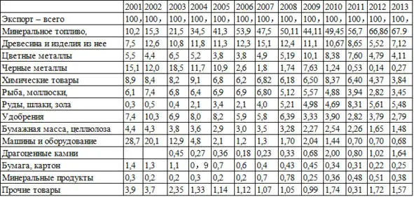 Если рассматривать структуру экспорта Китая в Россию она выглядет следующим - фото 1