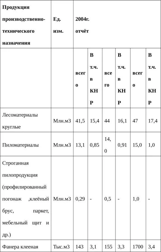 Наряду с инерционным вариантомразвития лесопромышленного комплекса на основе - фото 15