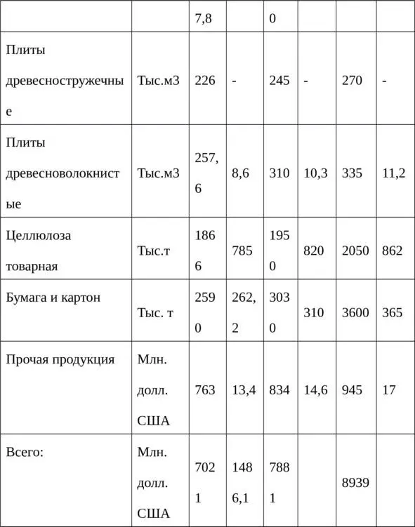 Наряду с инерционным вариантомразвития лесопромышленного комплекса на основе - фото 16