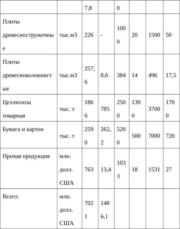 С учётом вариантов развития лесного сектора экономики КНР а также увеличения - фото 20