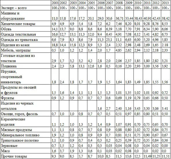 в 2013 году Минеральное топливо в стоимостном выражении приходилось более - фото 2