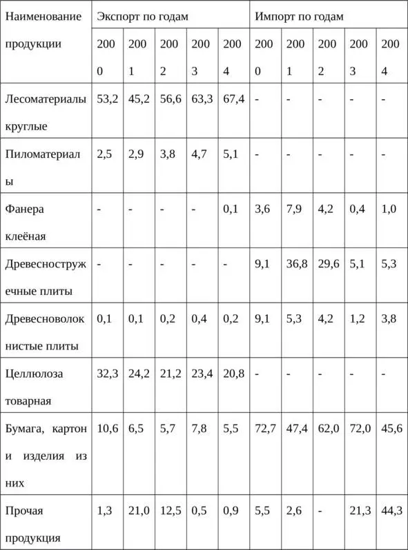 Из данных табл2 видно что в структуре поставок лесоматериалов из Российской - фото 7