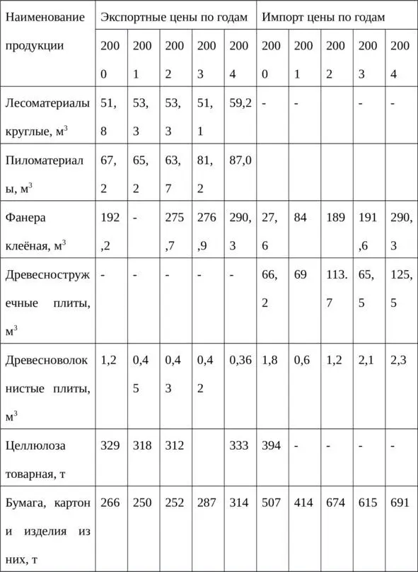 Из данных табл14 видно что практически по всем группам продукции по которым - фото 8