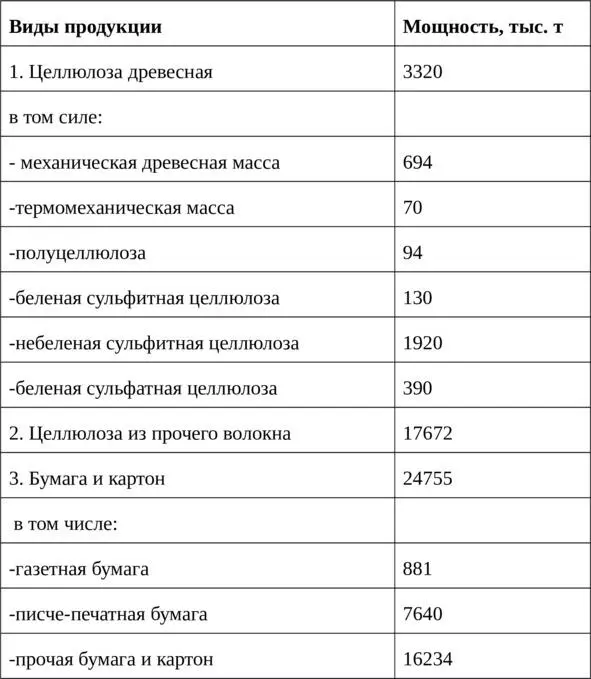 По производству бумаги и картона Китай уступает только США В структуре - фото 10