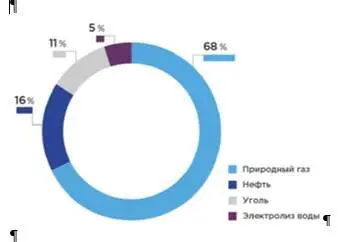 Рис В1 Структура мирового производства водорода РисВ2 Структура - фото 1