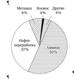 РисВ2 Структура потребления водорода В одном из сценариев интеграции - фото 2