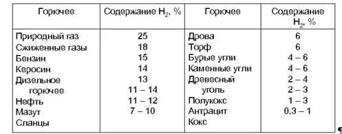 Значение водорода в химических процессах происходящих на планете почти так же - фото 5