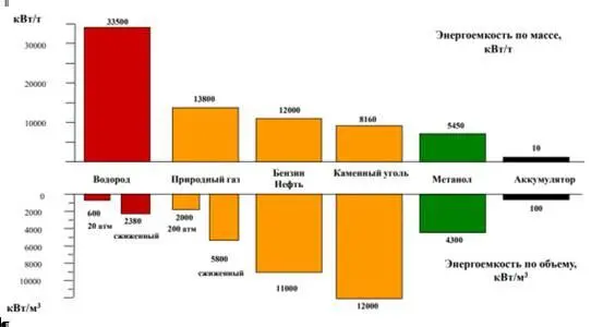 Рис12 Удельная энергоемкость водорода и различных топлив Но при переходе на - фото 6