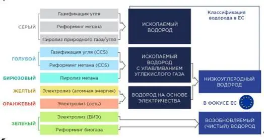 Рис21 Классификация водорода в Европейском Союзе С помощью газификации - фото 10