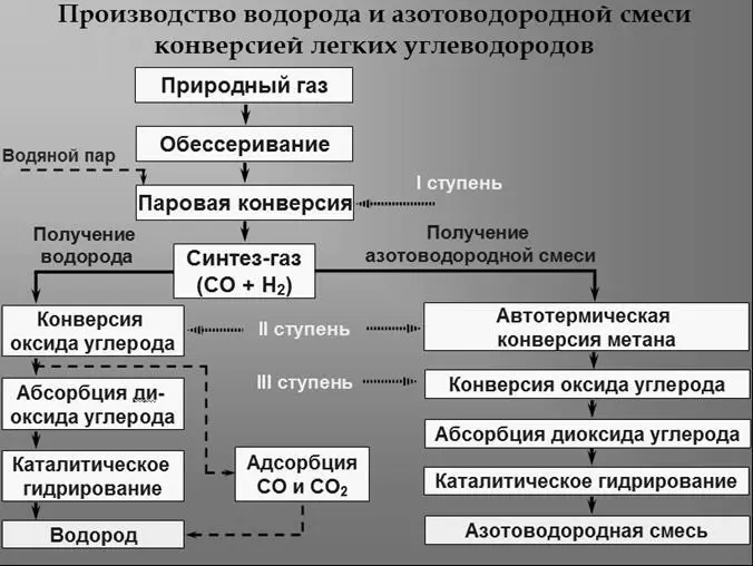 Рис25 Блоксхема производства водорода и азотоводородной смеси конверсией - фото 19