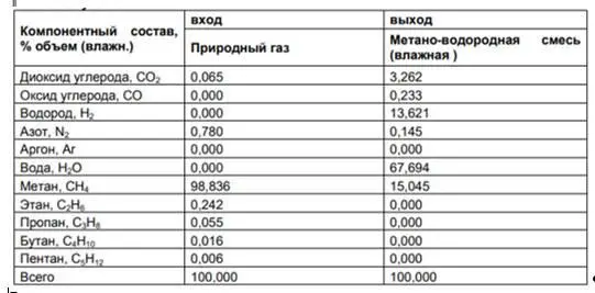 Входящий продукт природный газ в основном состоит из метана 99 Выходящий - фото 22