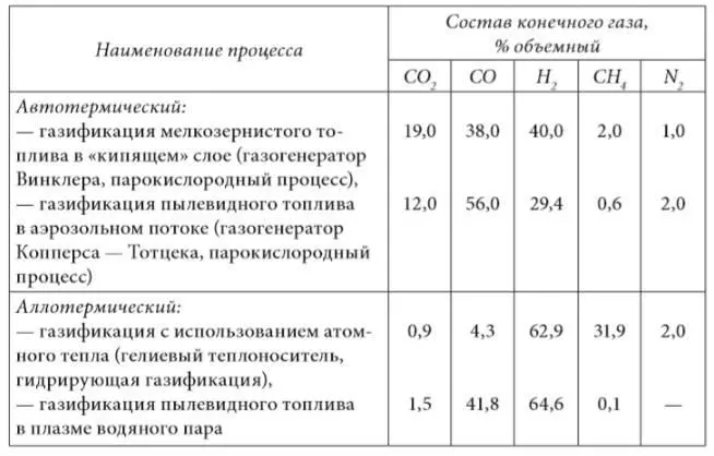 Как автотермические так и аллотермические процессы газификации в зависимости - фото 25