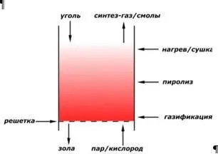 Рис210 Противоточное движение газтвердое топливо Вследствие того что слой - фото 28