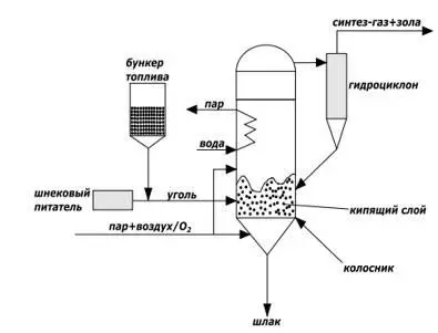 Рис212 Схема газогенераторов Винклера К преимуществу технологий кипящего - фото 30