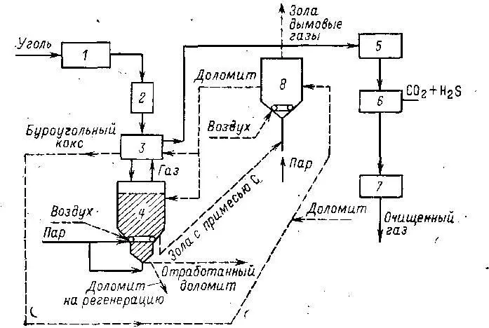 Рис214 Схема газификации по методу СО2акцептор 1зона подготовки угля - фото 33