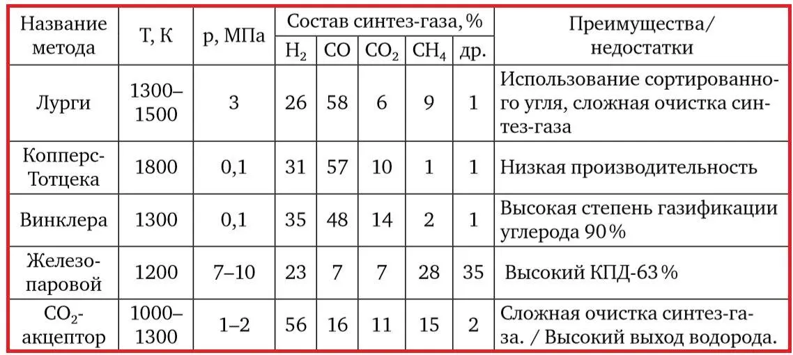Таким образом в конечном итоге теплоту для эндотермической реакции газификации - фото 34
