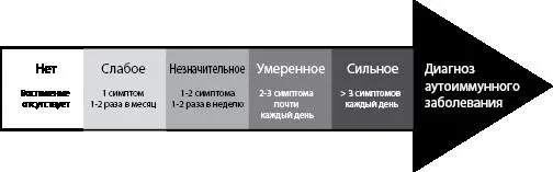 Шкала симптомов Майерс В этой нижней части спектра у вас уже могут быть - фото 2