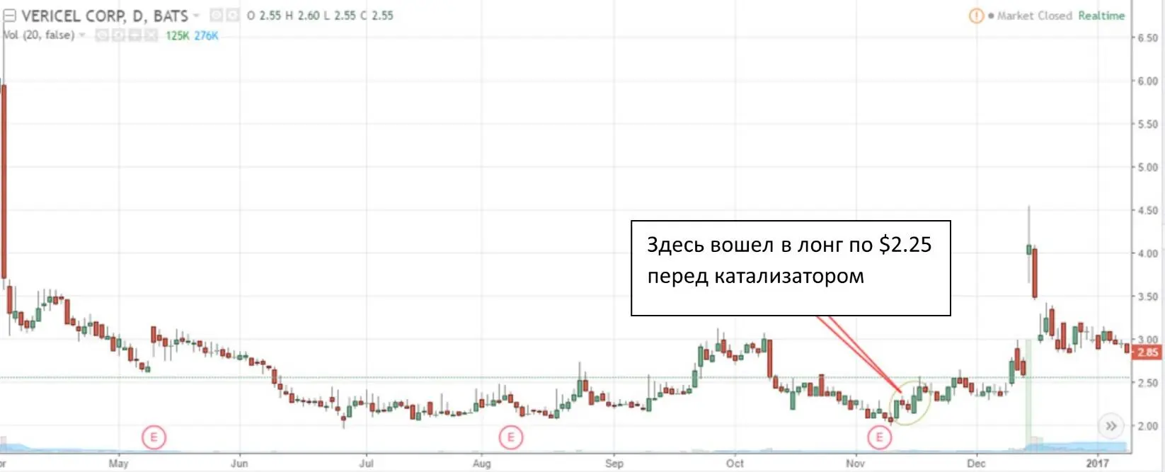 Я взял в лонг небольшую позицию примерно по 225 После этого акция дошла до - фото 2