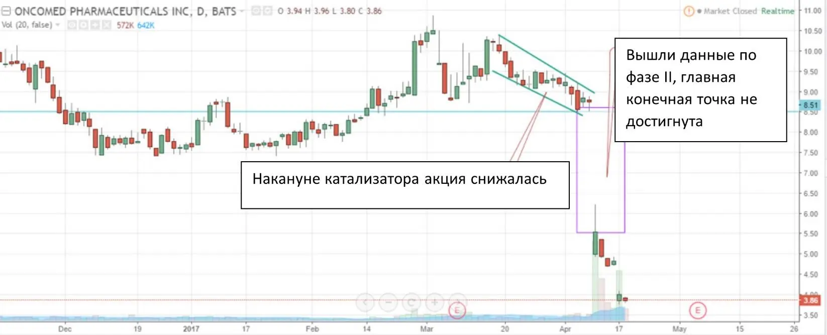 Рассмотрим третий пример Ожидалось что Nektar Therapeutics NASDAQ NKTR - фото 4