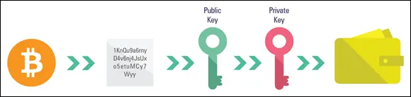 FIGURE 14The cryptocurrency is associated with an address in the blockchain - фото 20