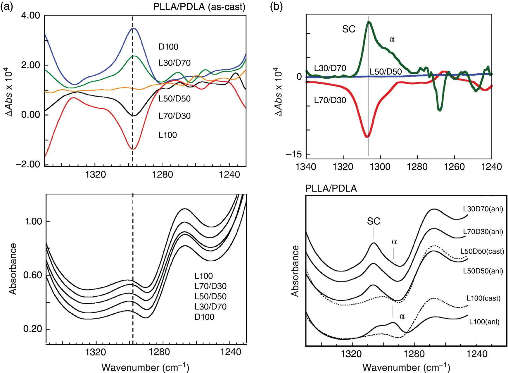 FIGURE 621 a IR circular dichroism ΔAbs and IR spectra measured for a series - фото 149