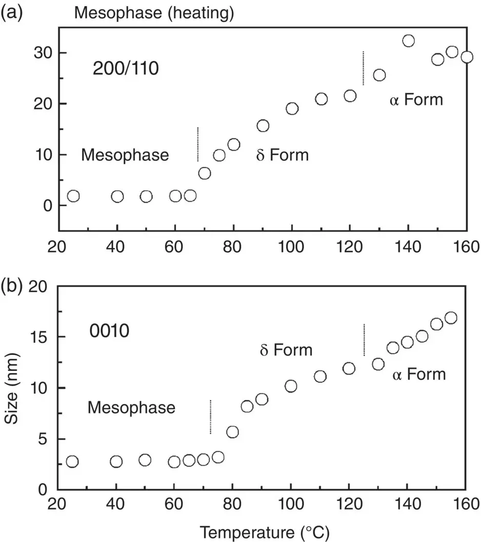 FIGURE 611 The temperature dependence of the crystallite size estimated for - фото 131