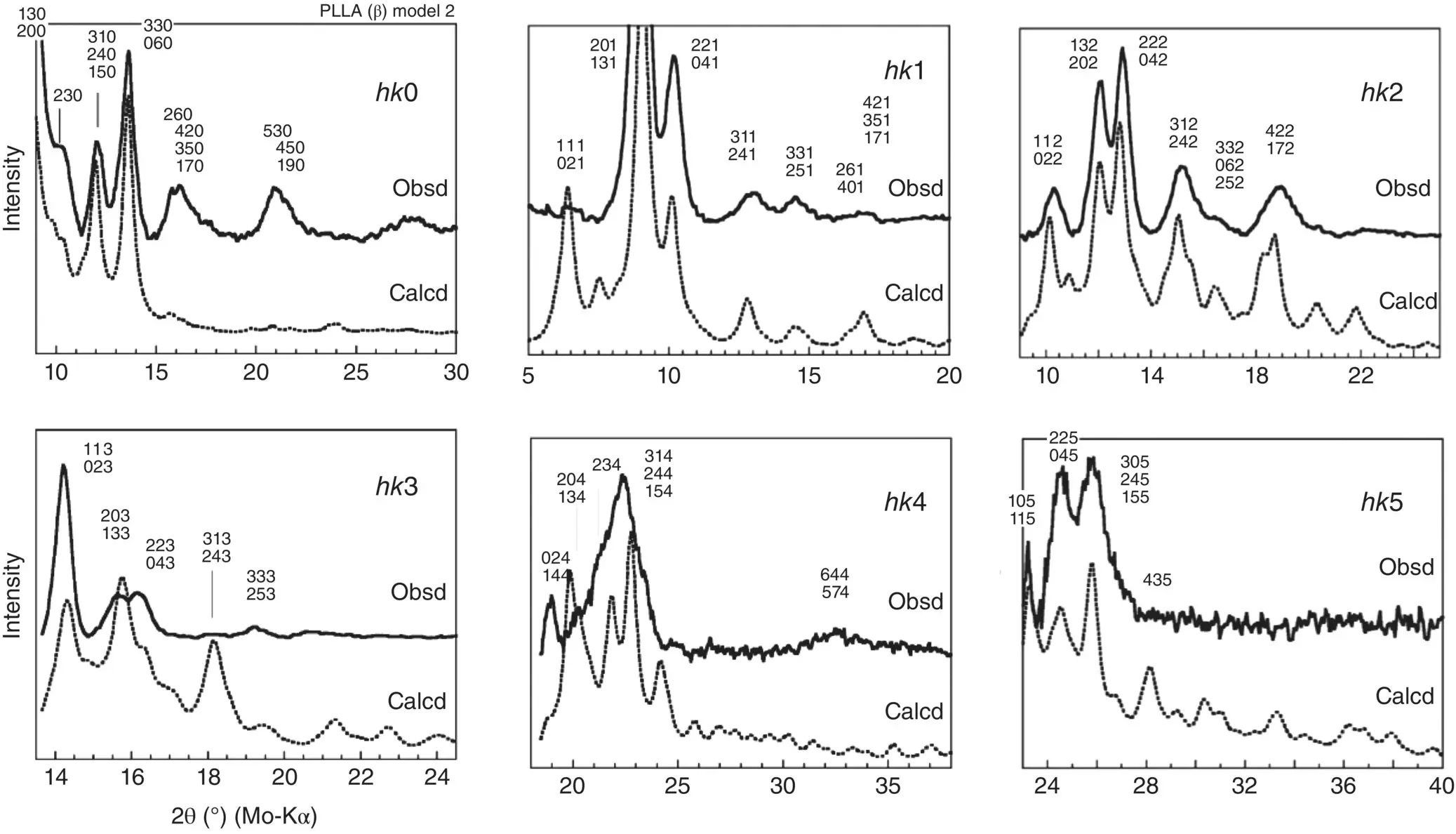 FIGURE 69 Comparison of the observed Xray diffraction profiles with those - фото 129
