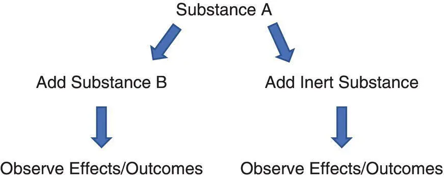 FIGURE 22 Twin arm experiment FIGURE 23 Triadic design with yoked - фото 7