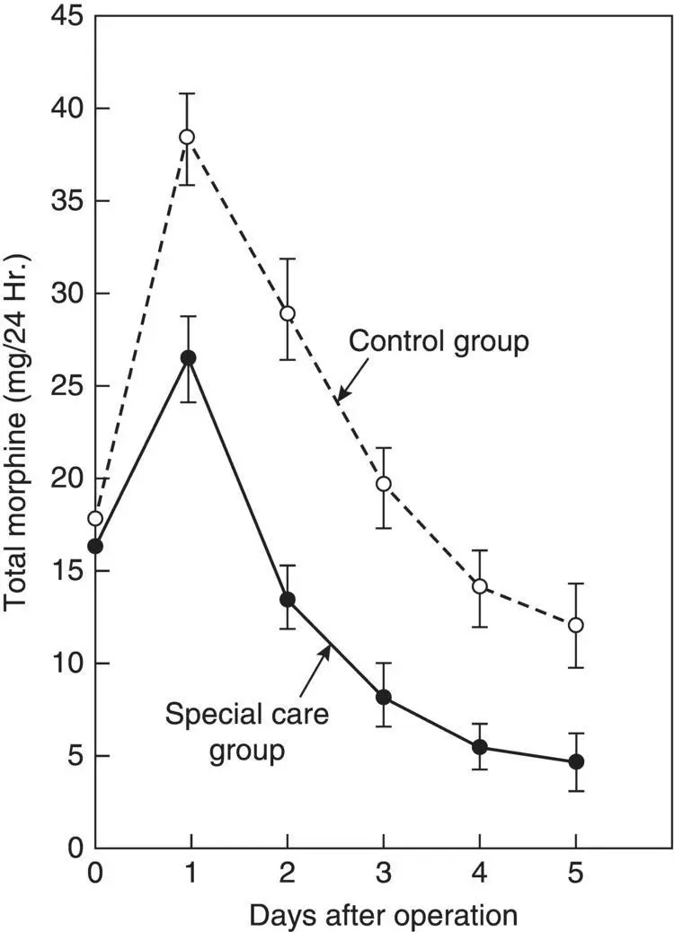 FIGURE 32 Postoperative treatment with narcotics Means for each day - фото 13