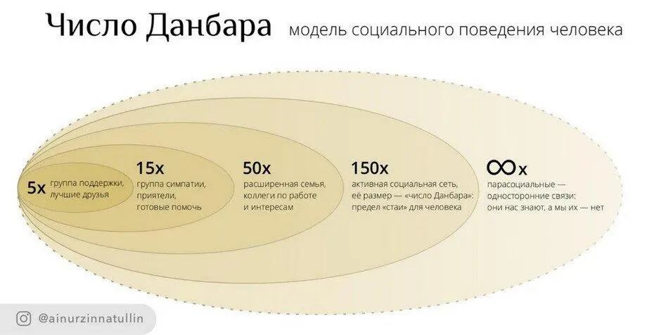 Сто пятьдесят именно столько отношений с людьми вы можете создать и - фото 1