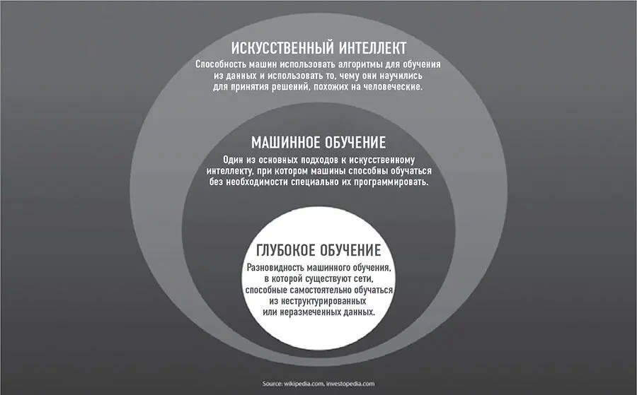 Рис 13 Искусственный интеллект машинное обучение и глубокое обучение ИИ - фото 3