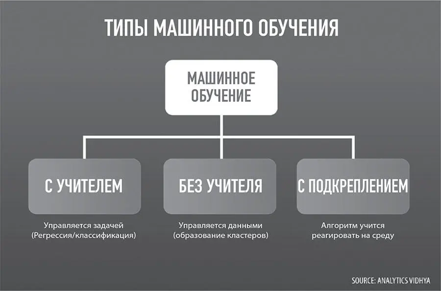 Рис 14 Типы машинного обучения Обучение без учителяприменяет алгоритмы в - фото 4