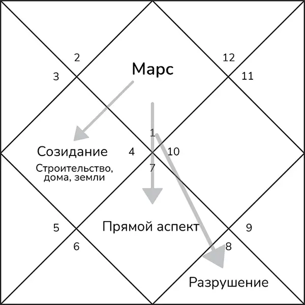 Следует обращать внимание на то какие планеты стоят рядом с транзитным Марсом - фото 2