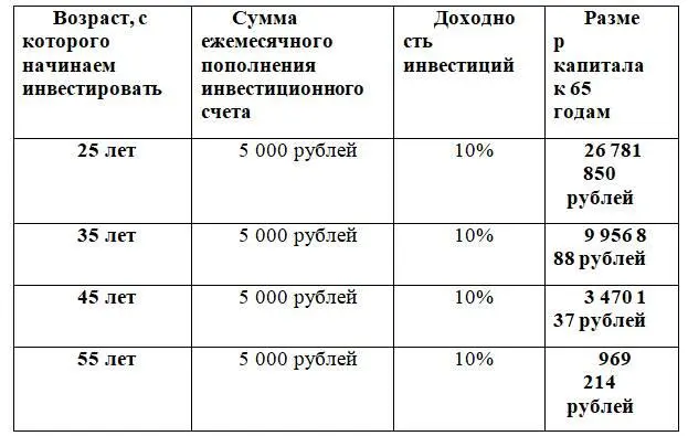 Из указанной таблицы следует не только то что можно за 30 лет накопить почти - фото 2