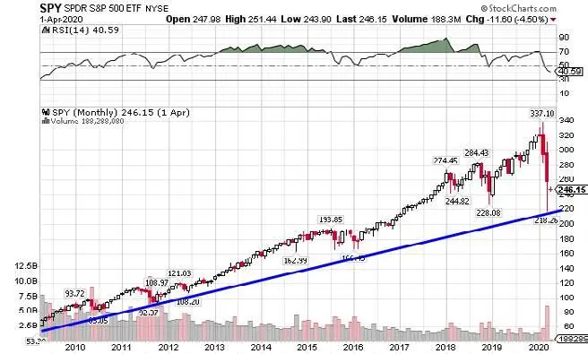 Инвестор захочет увидеть на нем потенциал роста SP 500 на ближайшее - фото 1