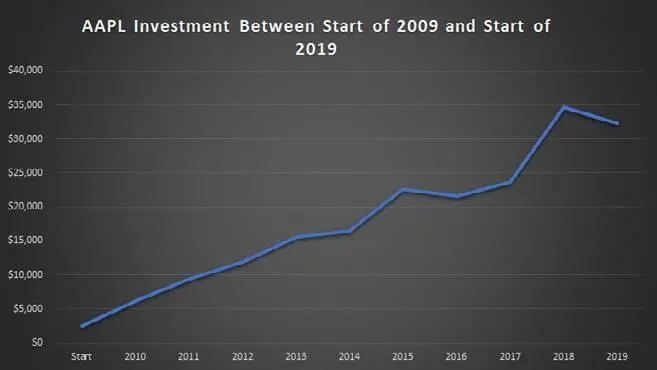 Инвестиция в AAPL за период с начала 2009 по начало 2019 года Инвестиция в - фото 3