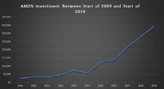 Инвестиция в AMZN за период с начала 2009 по начало 2019 года И учтите что в - фото 4