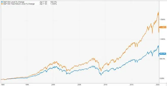 Сложный доход от SP 500 по сравнению с простым ростом цены на 500 без - фото 5