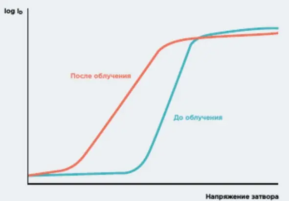 Рисунок 8 Вольтамперная характеристика МОП nканального транзистора до и после - фото 19