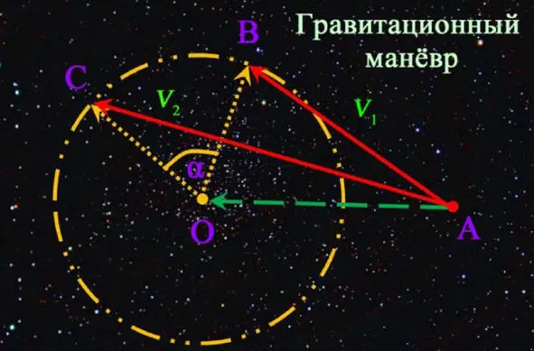 Вектор гелиоцентрической скорости ракеты можно разложить на сумму двух - фото 23