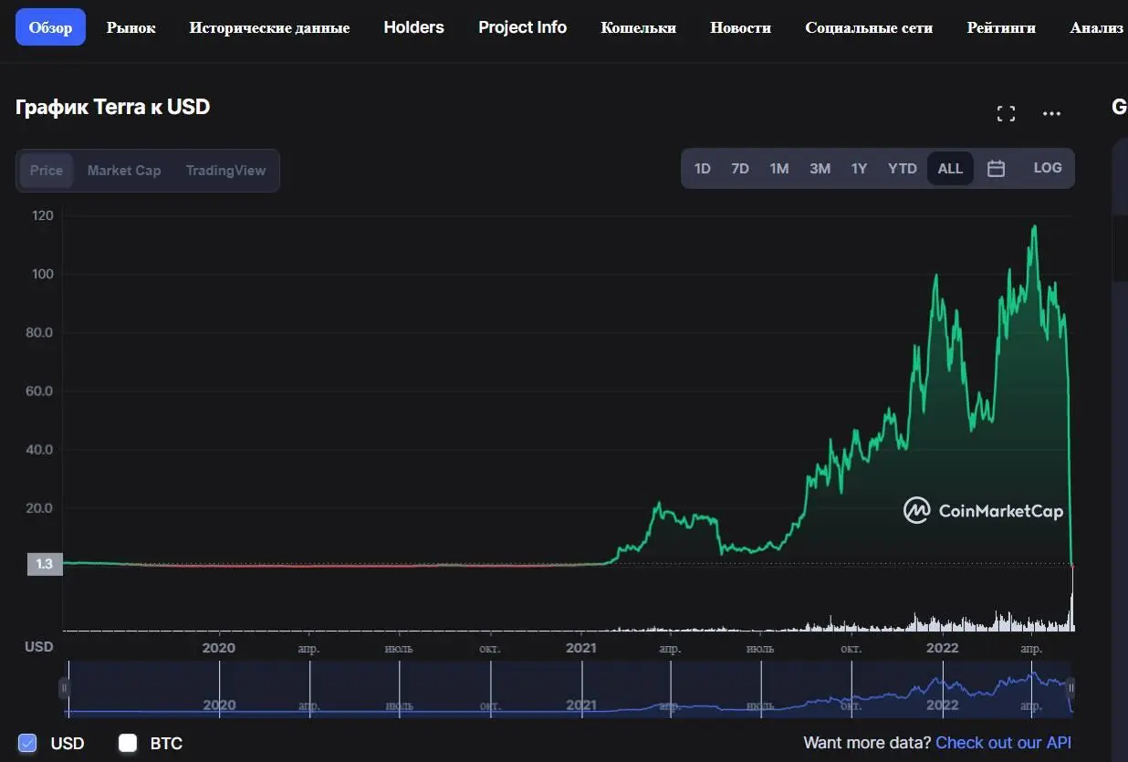 Источник бесплатный индикатор курса криптовалют CoinMarketCap данные в - фото 5