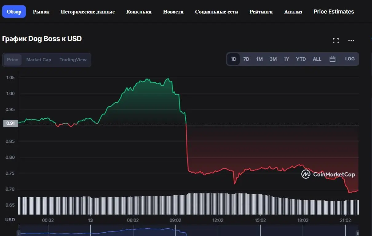 Источник бесплатный индикатор курса криптовалют CoinMarketCap данные в - фото 6