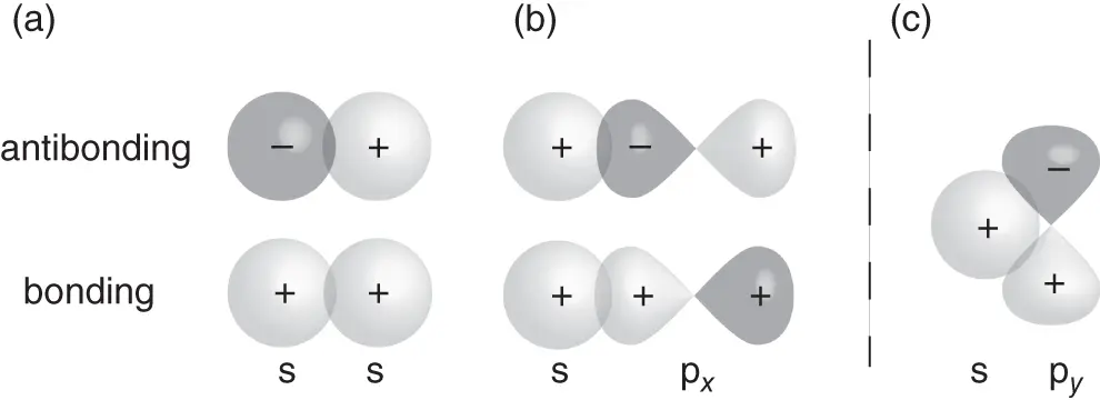 Figure 23 Linear combination of orbitals on neighboring atoms a Two s - фото 331