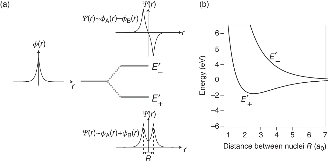 Figure 22 a Formation of bonding and antibonding energy levels in the ion - фото 304