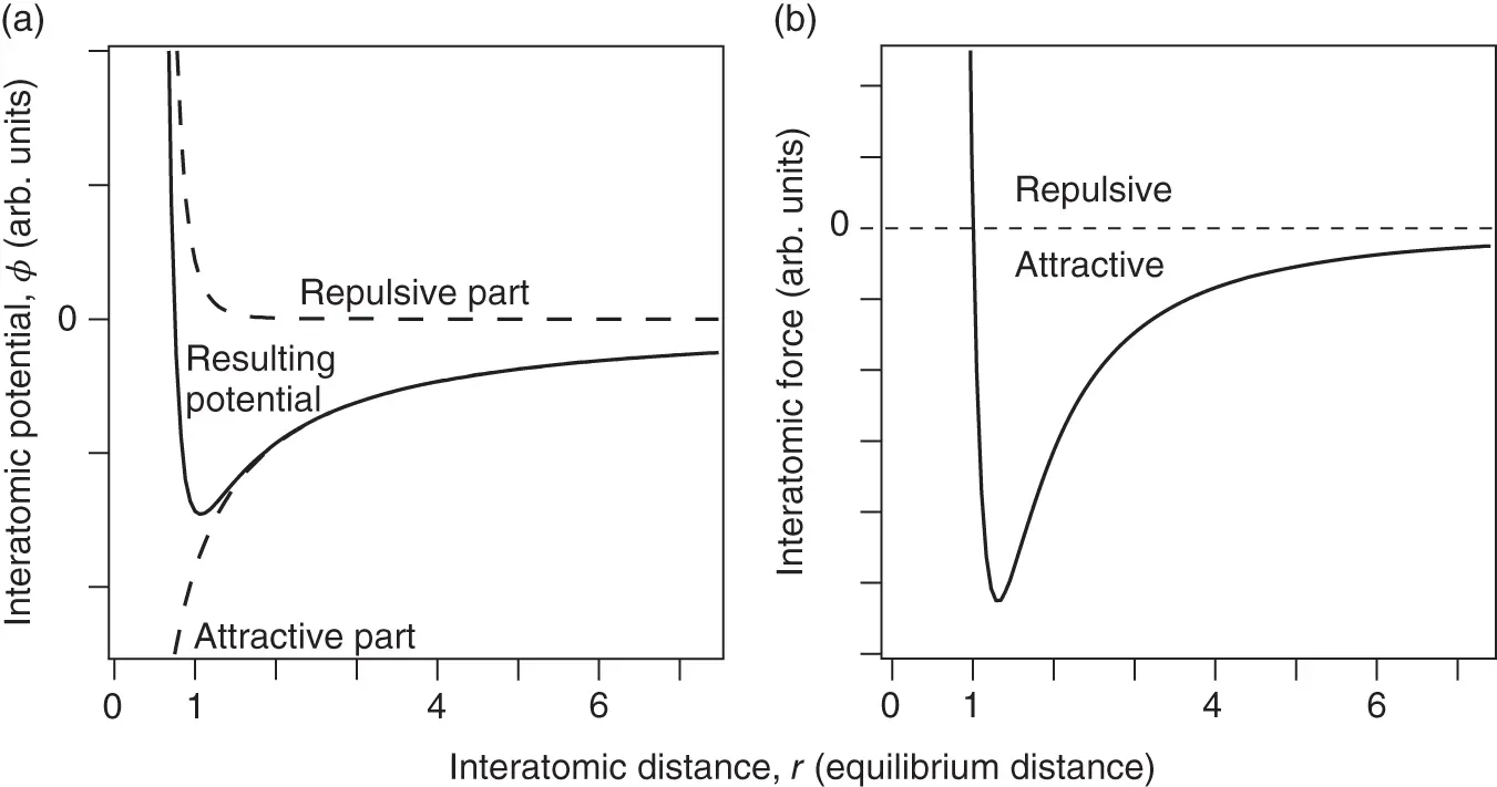 Figure 21 a Typical interatomic potential for bonding in solids according to - фото 227