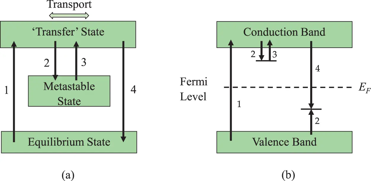 Figure 12 a Excitation from the equilibrium state valence band to the - фото 3