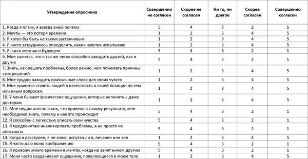 Интерпретация результатов До 62 баллов норма От 63 до 73 баллов - фото 8