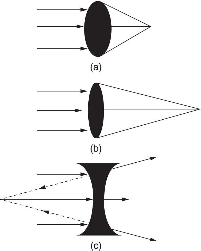 Figure 210 Refraction of light through various lenses a A spherical convex - фото 72